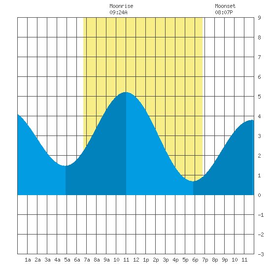 Catalina Harbor tide chart for Wednesday, September 24, 2025