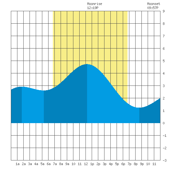 Catalina Harbor tide chart for Saturday, September 27, 2025