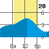 Catalina Harbor tide chart for Sunday, September 28, 2025