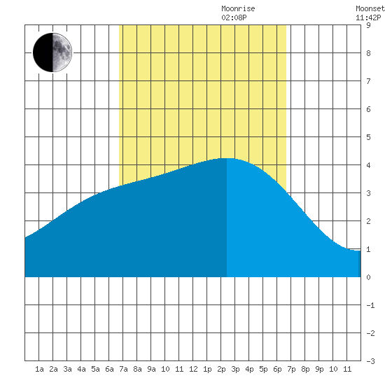 Catalina Harbor tide chart for Monday, September 29, 2025
