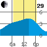 Catalina Harbor tide chart for Monday, September 29, 2025