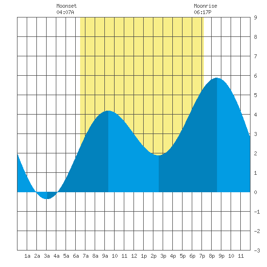 Catalina Harbor tide chart for Friday, September 5, 2025