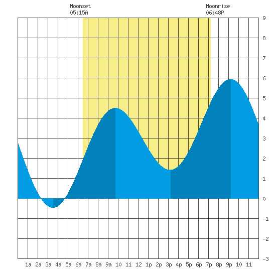 Catalina Harbor tide chart for Saturday, September 6, 2025