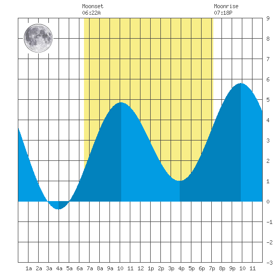 Catalina Harbor tide chart for Sunday, September 7, 2025