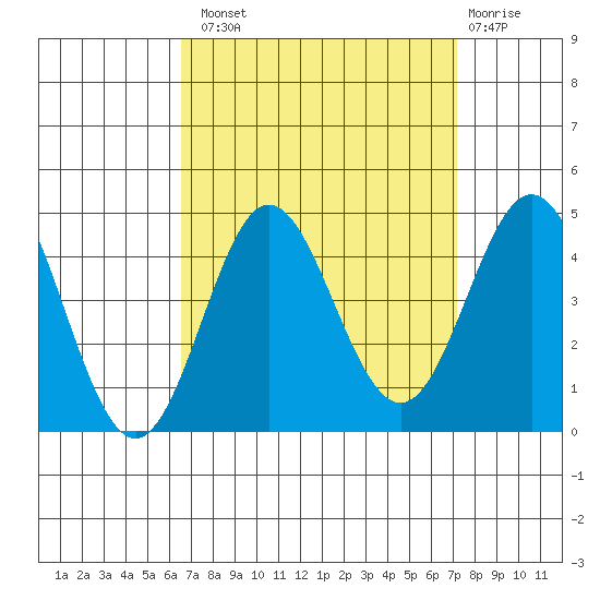 Catalina Harbor tide chart for Monday, September 8, 2025