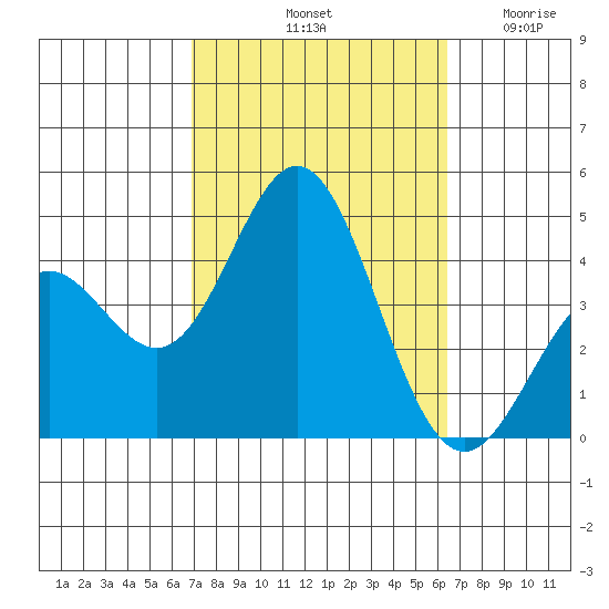 Catalina Harbor tide chart for Friday, October 10, 2025