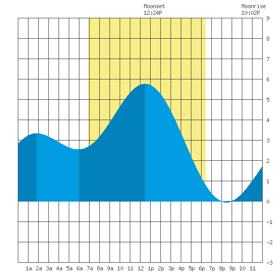 Catalina Harbor tide chart for Saturday, October 11, 2025