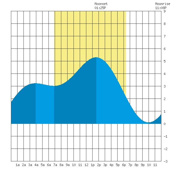 Catalina Harbor tide chart for Sunday, October 12, 2025