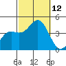 Catalina Harbor tide chart for Sunday, October 12, 2025