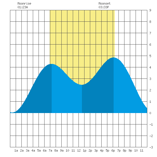 Catalina Harbor tide chart for Wednesday, October 15, 2025