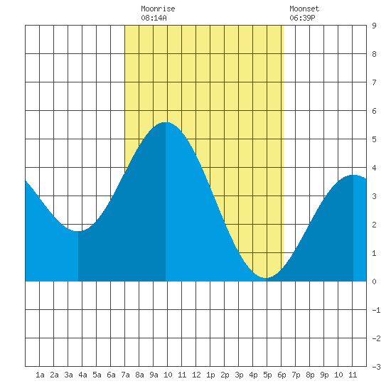 Catalina Harbor tide chart for Wednesday, October 22, 2025