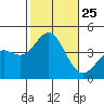 Catalina Harbor tide chart for Saturday, October 25, 2025