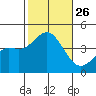 Catalina Harbor tide chart for Sunday, October 26, 2025