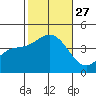 Catalina Harbor tide chart for Monday, October 27, 2025