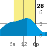 Catalina Harbor tide chart for Tuesday, October 28, 2025