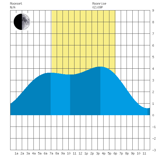 Catalina Harbor tide chart for Wednesday, October 29, 2025