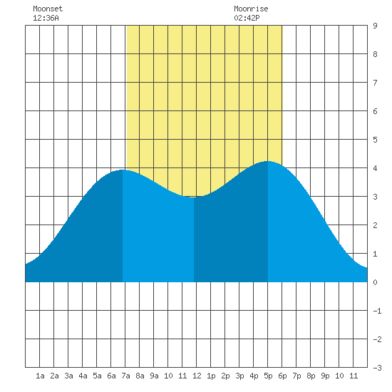 Catalina Harbor tide chart for Thursday, October 30, 2025