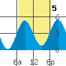 Catalina Harbor tide chart for Sunday, October 5, 2025