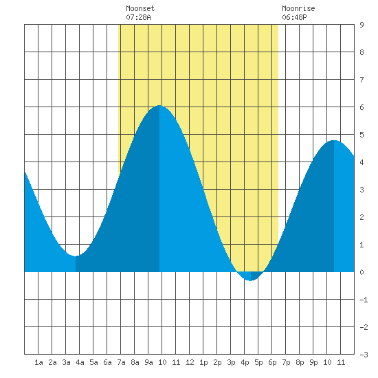 Catalina Harbor tide chart for Tuesday, October 7, 2025