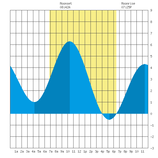 Catalina Harbor tide chart for Wednesday, October 8, 2025