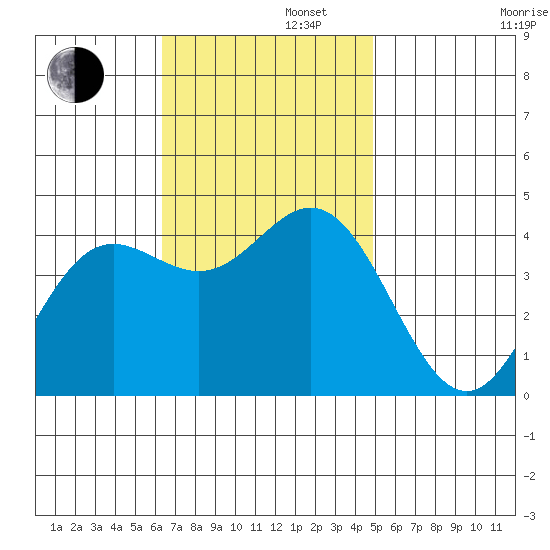 Catalina Harbor tide chart for Tuesday, November 11, 2025