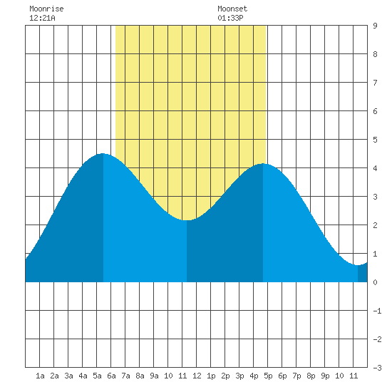 Catalina Harbor tide chart for Thursday, November 13, 2025