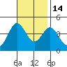 Catalina Harbor tide chart for Friday, November 14, 2025