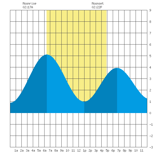 Catalina Harbor tide chart for Saturday, November 15, 2025