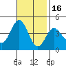 Catalina Harbor tide chart for Sunday, November 16, 2025
