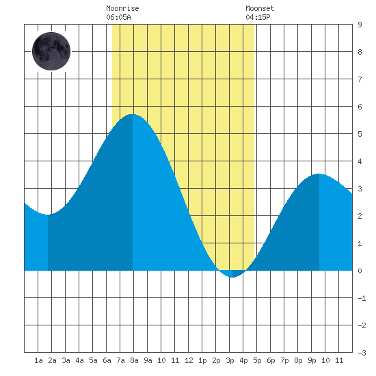 Catalina Harbor tide chart for Wednesday, November 19, 2025