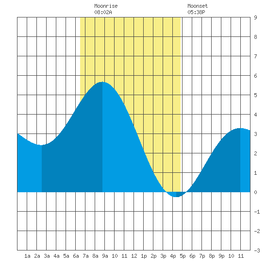 Catalina Harbor tide chart for Friday, November 21, 2025
