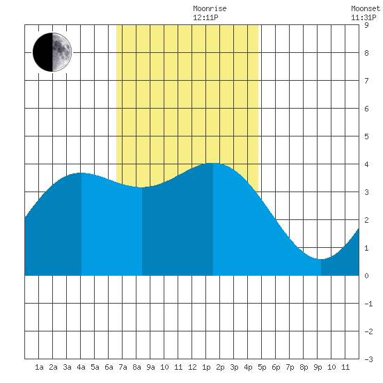 Catalina Harbor tide chart for Thursday, November 27, 2025