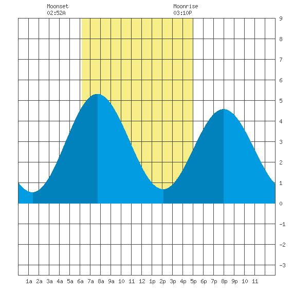 Catalina Harbor tide chart for Sunday, November 2, 2025