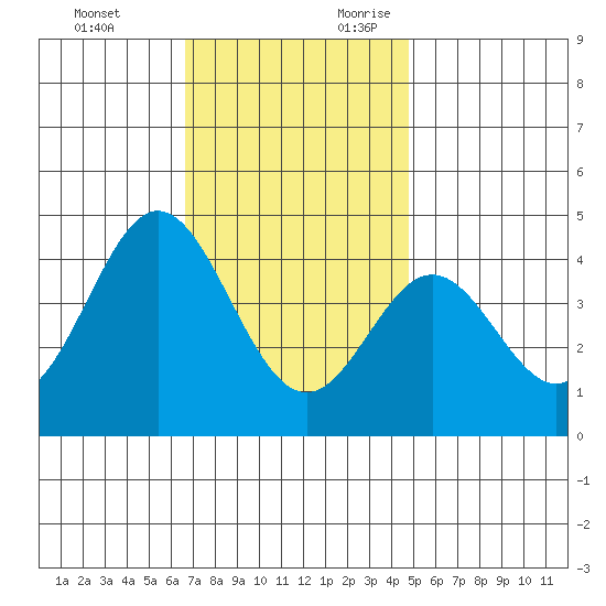 Catalina Harbor tide chart for Sunday, November 30, 2025