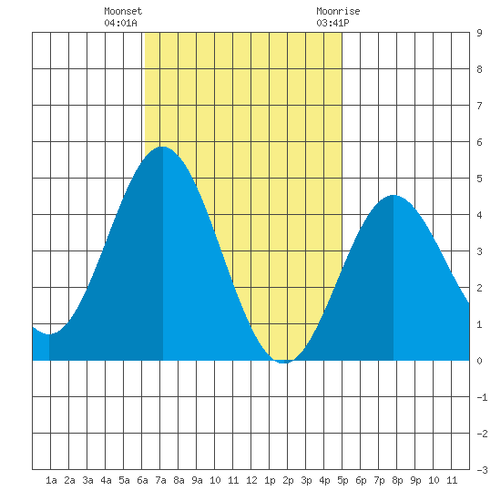Catalina Harbor tide chart for Monday, November 3, 2025