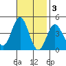 Catalina Harbor tide chart for Monday, November 3, 2025