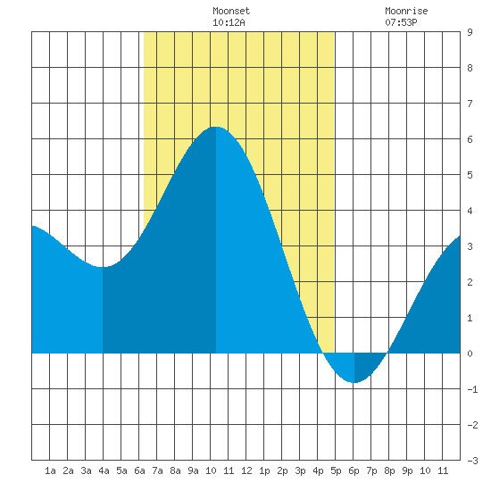 Catalina Harbor tide chart for Saturday, November 8, 2025