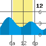 Catalina Harbor tide chart for Friday, December 12, 2025