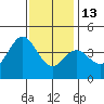 Catalina Harbor tide chart for Saturday, December 13, 2025