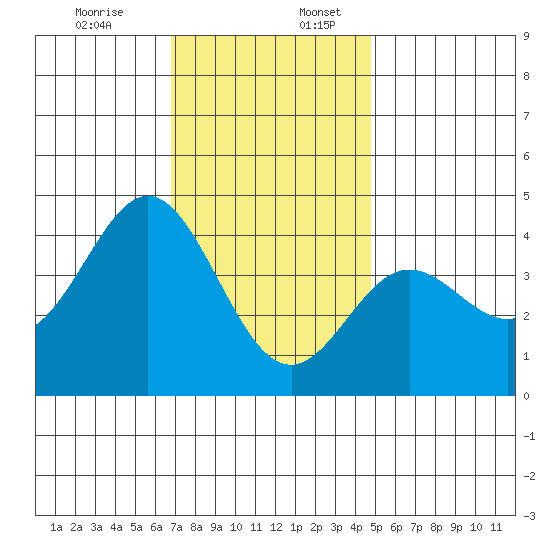 Catalina Harbor tide chart for Sunday, December 14, 2025