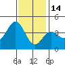Catalina Harbor tide chart for Sunday, December 14, 2025