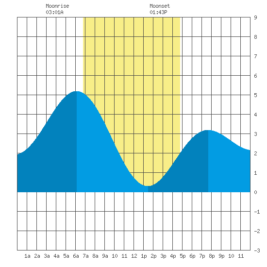 Catalina Harbor tide chart for Monday, December 15, 2025