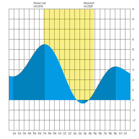 Catalina Harbor tide chart for Wednesday, December 17, 2025