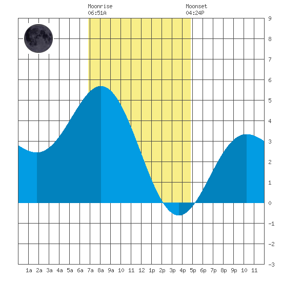 Catalina Harbor tide chart for Friday, December 19, 2025