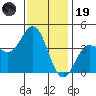 Catalina Harbor tide chart for Friday, December 19, 2025