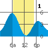 Catalina Harbor tide chart for Monday, December 1, 2025