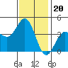 Catalina Harbor tide chart for Saturday, December 20, 2025