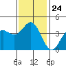 Catalina Harbor tide chart for Wednesday, December 24, 2025