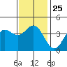 Catalina Harbor tide chart for Thursday, December 25, 2025