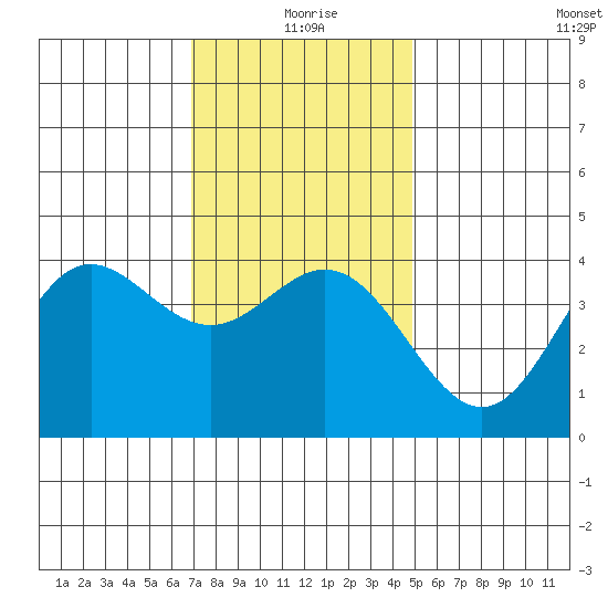 Catalina Harbor tide chart for Friday, December 26, 2025